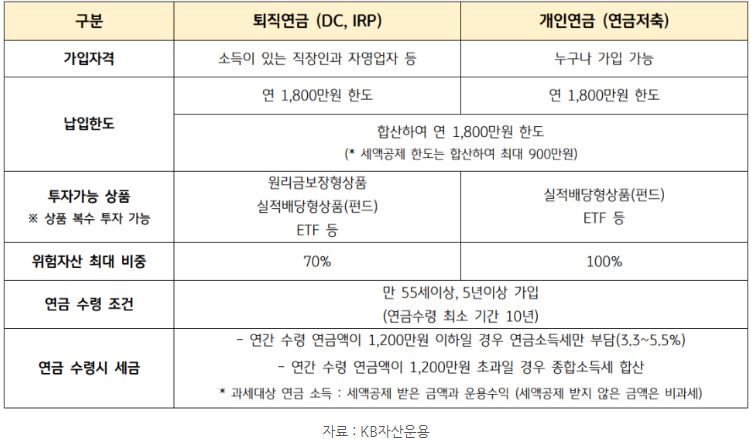 '퇴직연금'과 '개인연금' 계좌의 납입한도와 투자가능상품, 연금 수령 시 세금 혜택.